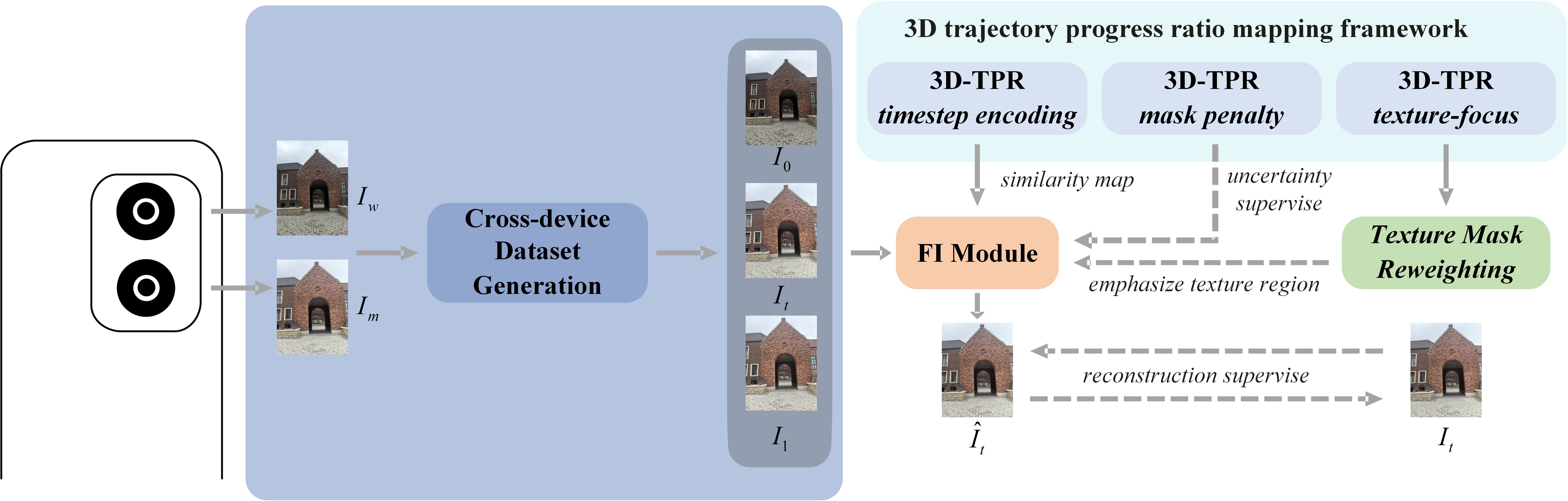 Overview of OmniZoom